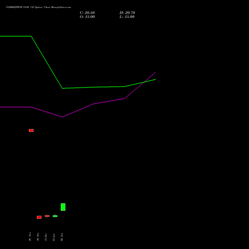 GODREJPROP 2180 CE (CALL) 27 January 2026 options price chart analysis Godrej Properties Limited 