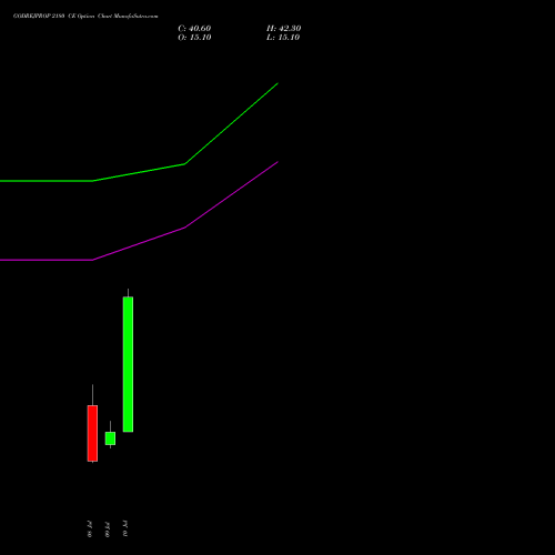 GODREJPROP 2180 CE (CALL) 28 July 2026 options price chart analysis Godrej Properties Limited 