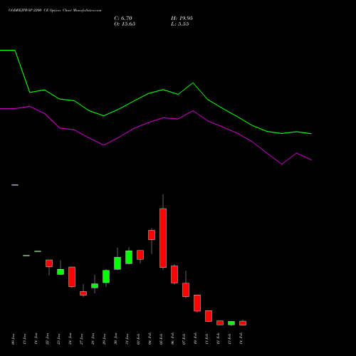 GODREJPROP 2200 CE CALL indicators chart analysis Godrej Properties Limited options price chart strike 2200 CALL