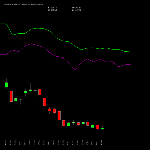 Live GODREJPROP 2200 CE (CALL) 30 December 2025 options price chart analysis Godrej Properties Limited 