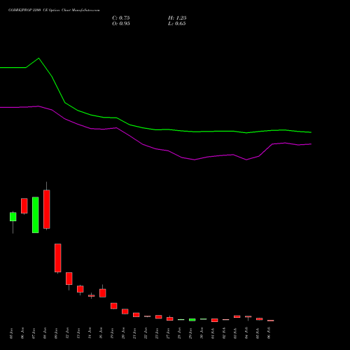 GODREJPROP 2200 CE (CALL) 24 February 2026 options price chart analysis Godrej Properties Limited 
