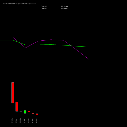GODREJPROP 2200 CE (CALL) 26 May 2026 options price chart analysis Godrej Properties Limited 