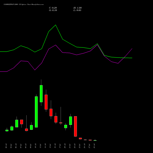 GODREJPROP 2200 CE (CALL) 28 July 2026 options price chart analysis Godrej Properties Limited 