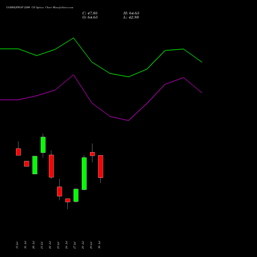 GODREJPROP 2200 CE (CALL) 25 August 2026 options price chart analysis Godrej Properties Limited 