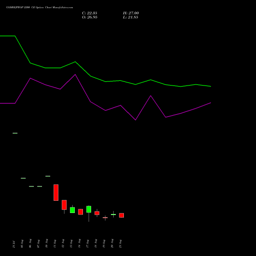 GODREJPROP 2200 CE (CALL) 29 September 2026 options price chart analysis Godrej Properties Limited 