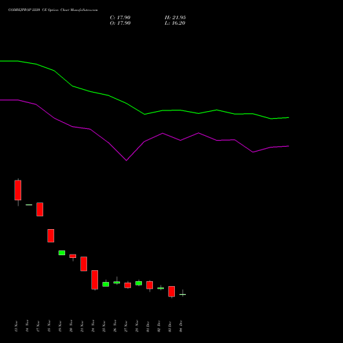 Live GODREJPROP 2220 CE (CALL) 30 December 2025 options price chart analysis Godrej Properties Limited 