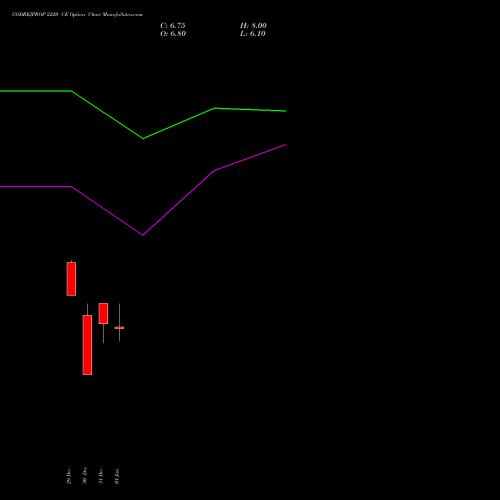 GODREJPROP 2220 CE (CALL) 27 January 2026 options price chart analysis Godrej Properties Limited 