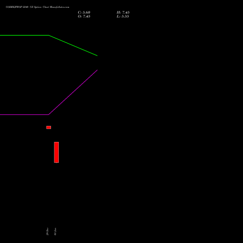 GODREJPROP 2240 CE (CALL) 27 January 2026 options price chart analysis Godrej Properties Limited 