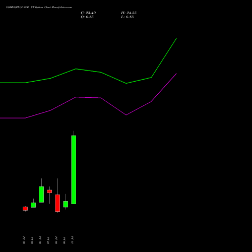 GODREJPROP 2240 CE (CALL) 28 July 2026 options price chart analysis Godrej Properties Limited 