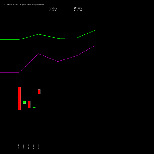 Live GODREJPROP 2260 CE (CALL) 30 December 2025 options price chart analysis Godrej Properties Limited 