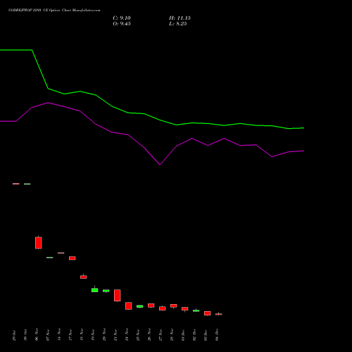 Live GODREJPROP 2280 CE (CALL) 30 December 2025 options price chart analysis Godrej Properties Limited 