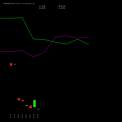 GODREJPROP 2280 CE (CALL) 24 February 2026 options price chart analysis Godrej Properties Limited 