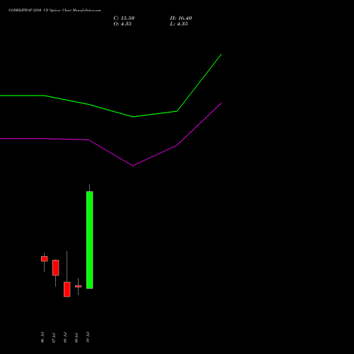 GODREJPROP 2280 CE (CALL) 28 July 2026 options price chart analysis Godrej Properties Limited 