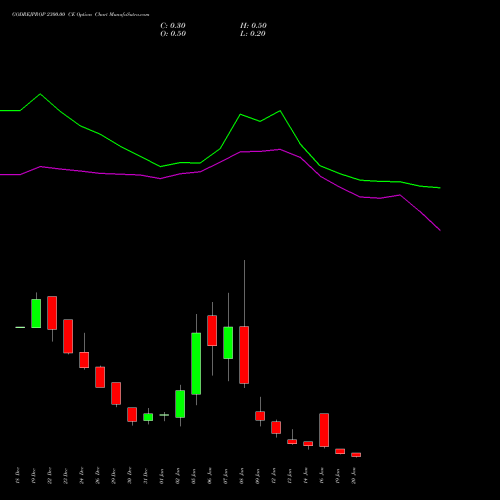 GODREJPROP 2300.00 CE (CALL) 27 January 2026 options price chart analysis Godrej Properties Limited 