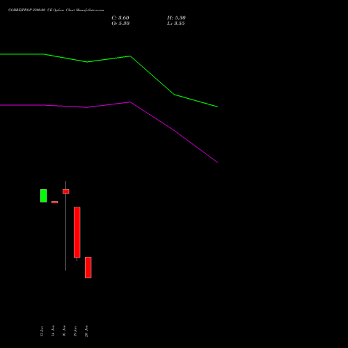 GODREJPROP 2300.00 CE (CALL) 24 February 2026 options price chart analysis Godrej Properties Limited 