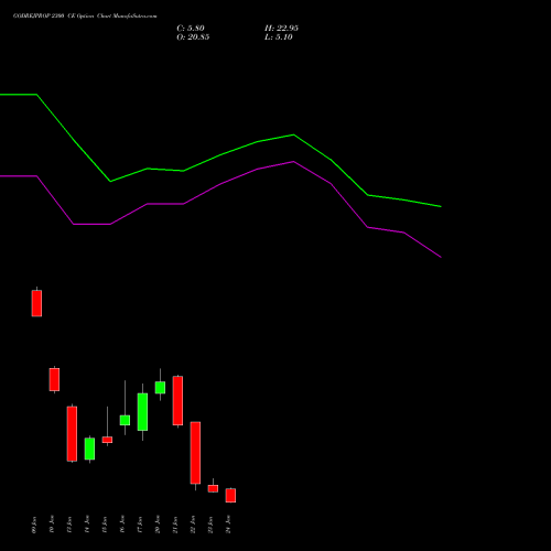 GODREJPROP 2300 CE CALL indicators chart analysis Godrej Properties Limited options price chart strike 2300 CALL