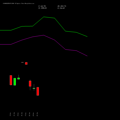 GODREJPROP 2300 CE CALL indicators chart analysis Godrej Properties Limited options price chart strike 2300 CALL