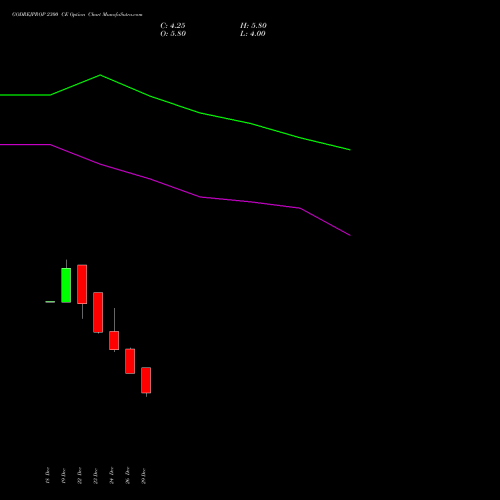 GODREJPROP 2300 CE (CALL) 27 January 2026 options price chart analysis Godrej Properties Limited 