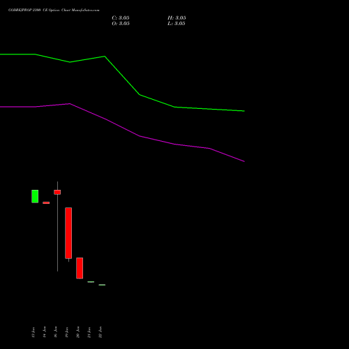 GODREJPROP 2300 CE (CALL) 24 February 2026 options price chart analysis Godrej Properties Limited 