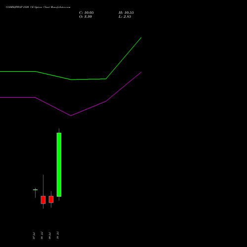 GODREJPROP 2320 CE (CALL) 28 July 2026 options price chart analysis Godrej Properties Limited 
