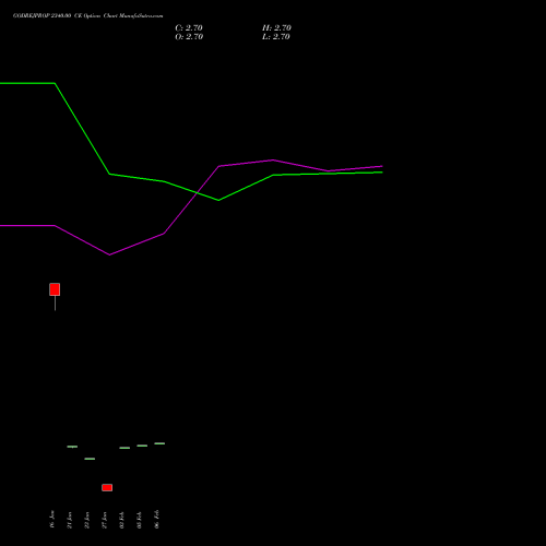 GODREJPROP 2340.00 CE (CALL) 24 February 2026 options price chart analysis Godrej Properties Limited 