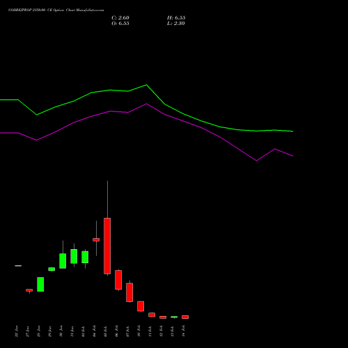 GODREJPROP 2350.00 CE CALL indicators chart analysis Godrej Properties Limited options price chart strike 2350.00 CALL