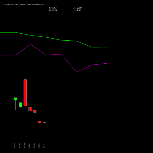 Live GODREJPROP 2360 CE (CALL) 30 December 2025 options price chart analysis Godrej Properties Limited 