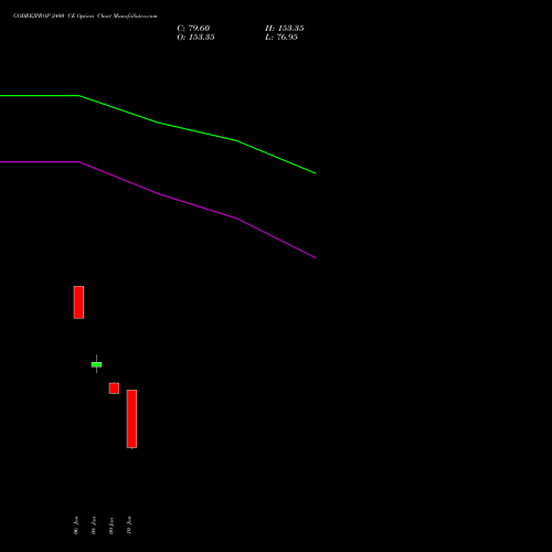 GODREJPROP 2400 CE CALL indicators chart analysis Godrej Properties Limited options price chart strike 2400 CALL