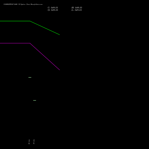 GODREJPROP 2400 CE CALL indicators chart analysis Godrej Properties Limited options price chart strike 2400 CALL