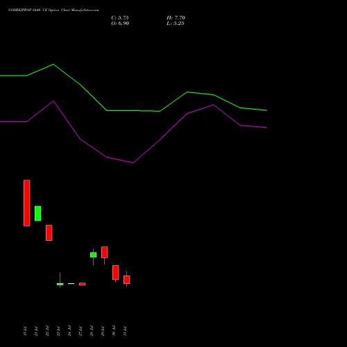 GODREJPROP 2440 CE (CALL) 25 August 2026 options price chart analysis Godrej Properties Limited 