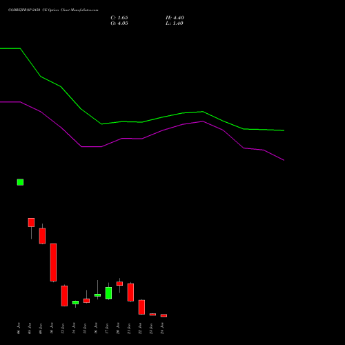 GODREJPROP 2450 CE CALL indicators chart analysis Godrej Properties Limited options price chart strike 2450 CALL