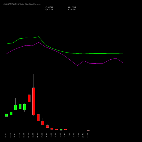 GODREJPROP 2450 CE CALL indicators chart analysis Godrej Properties Limited options price chart strike 2450 CALL