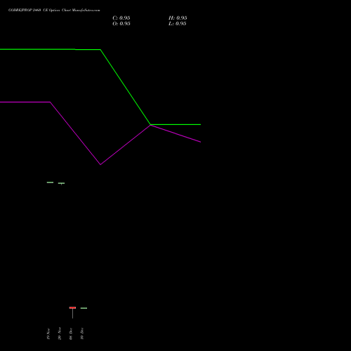 Live GODREJPROP 2460 CE (CALL) 30 December 2025 options price chart analysis Godrej Properties Limited 