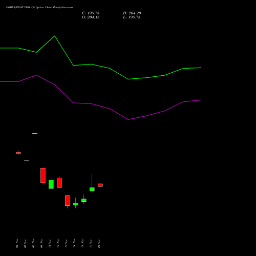 GODREJPROP 2500 CE CALL indicators chart analysis Godrej Properties Limited options price chart strike 2500 CALL