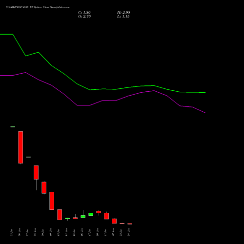 GODREJPROP 2500 CE CALL indicators chart analysis Godrej Properties Limited options price chart strike 2500 CALL