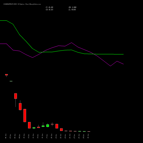 GODREJPROP 2550 CE CALL indicators chart analysis Godrej Properties Limited options price chart strike 2550 CALL