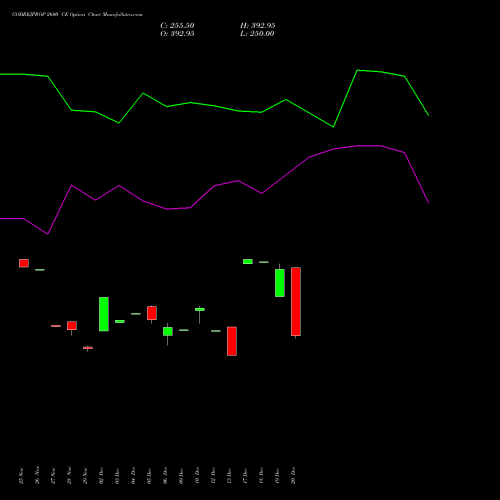 GODREJPROP 2600 CE CALL indicators chart analysis Godrej Properties Limited options price chart strike 2600 CALL