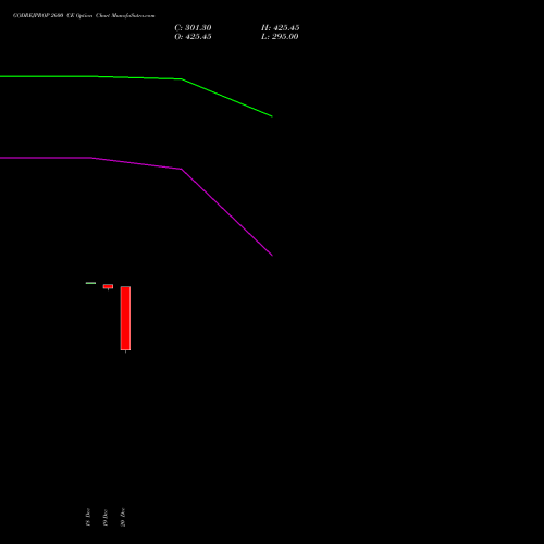 GODREJPROP 2600 CE CALL indicators chart analysis Godrej Properties Limited options price chart strike 2600 CALL