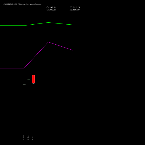 GODREJPROP 2650 CE CALL indicators chart analysis Godrej Properties Limited options price chart strike 2650 CALL