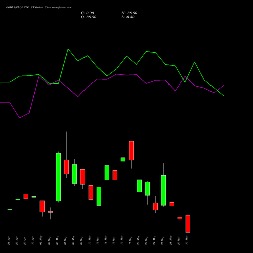 GODREJPROP 2740 CE CALL indicators chart analysis Godrej Properties Limited options price chart strike 2740 CALL