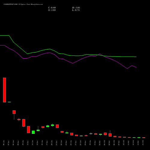 GODREJPROP 2800 CE CALL indicators chart analysis Godrej Properties Limited options price chart strike 2800 CALL