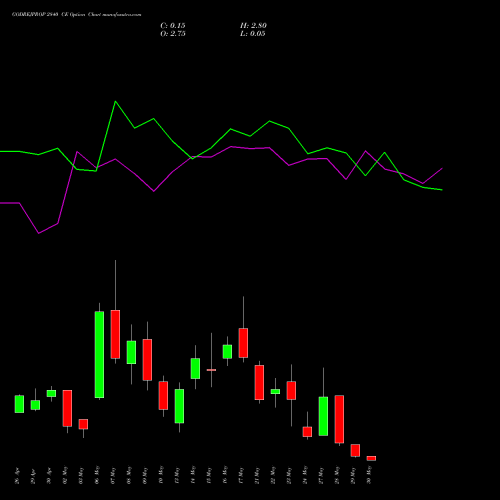 GODREJPROP 2840 CE CALL indicators chart analysis Godrej Properties Limited options price chart strike 2840 CALL