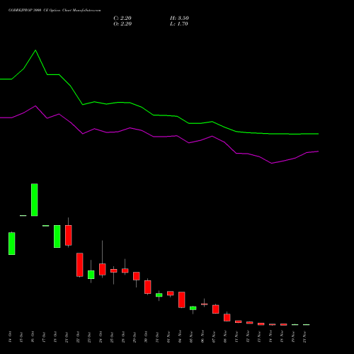 GODREJPROP 3000 CE CALL indicators chart analysis Godrej Properties Limited options price chart strike 3000 CALL