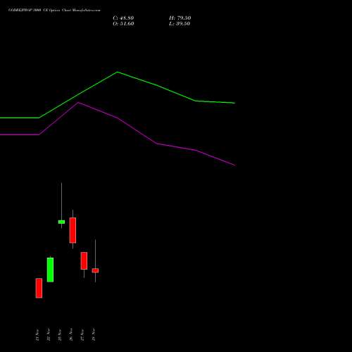 GODREJPROP 3000 CE CALL indicators chart analysis Godrej Properties Limited options price chart strike 3000 CALL