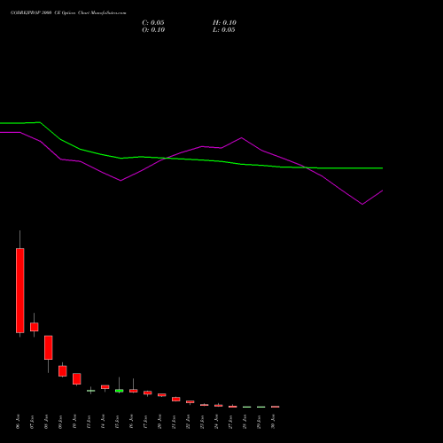 GODREJPROP 3000 CE CALL indicators chart analysis Godrej Properties Limited options price chart strike 3000 CALL