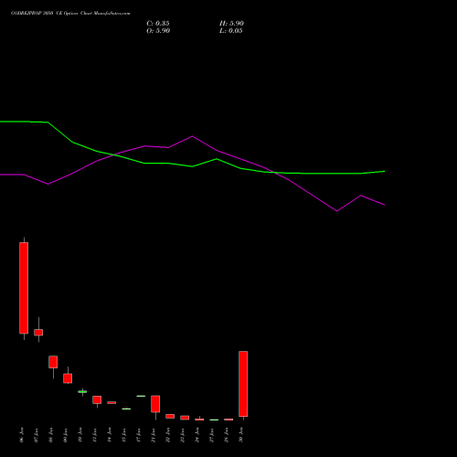 GODREJPROP 3050 CE CALL indicators chart analysis Godrej Properties Limited options price chart strike 3050 CALL