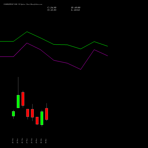 GODREJPROP 3100 CE CALL indicators chart analysis Godrej Properties Limited options price chart strike 3100 CALL