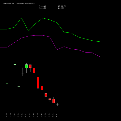 GODREJPROP 3200 CE CALL indicators chart analysis Godrej Properties Limited options price chart strike 3200 CALL