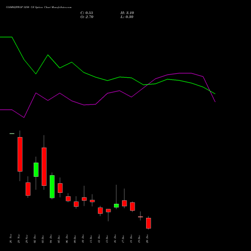 GODREJPROP 3250 CE CALL indicators chart analysis Godrej Properties Limited options price chart strike 3250 CALL