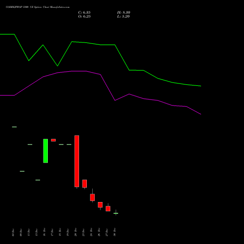 GODREJPROP 3300 CE CALL indicators chart analysis Godrej Properties Limited options price chart strike 3300 CALL